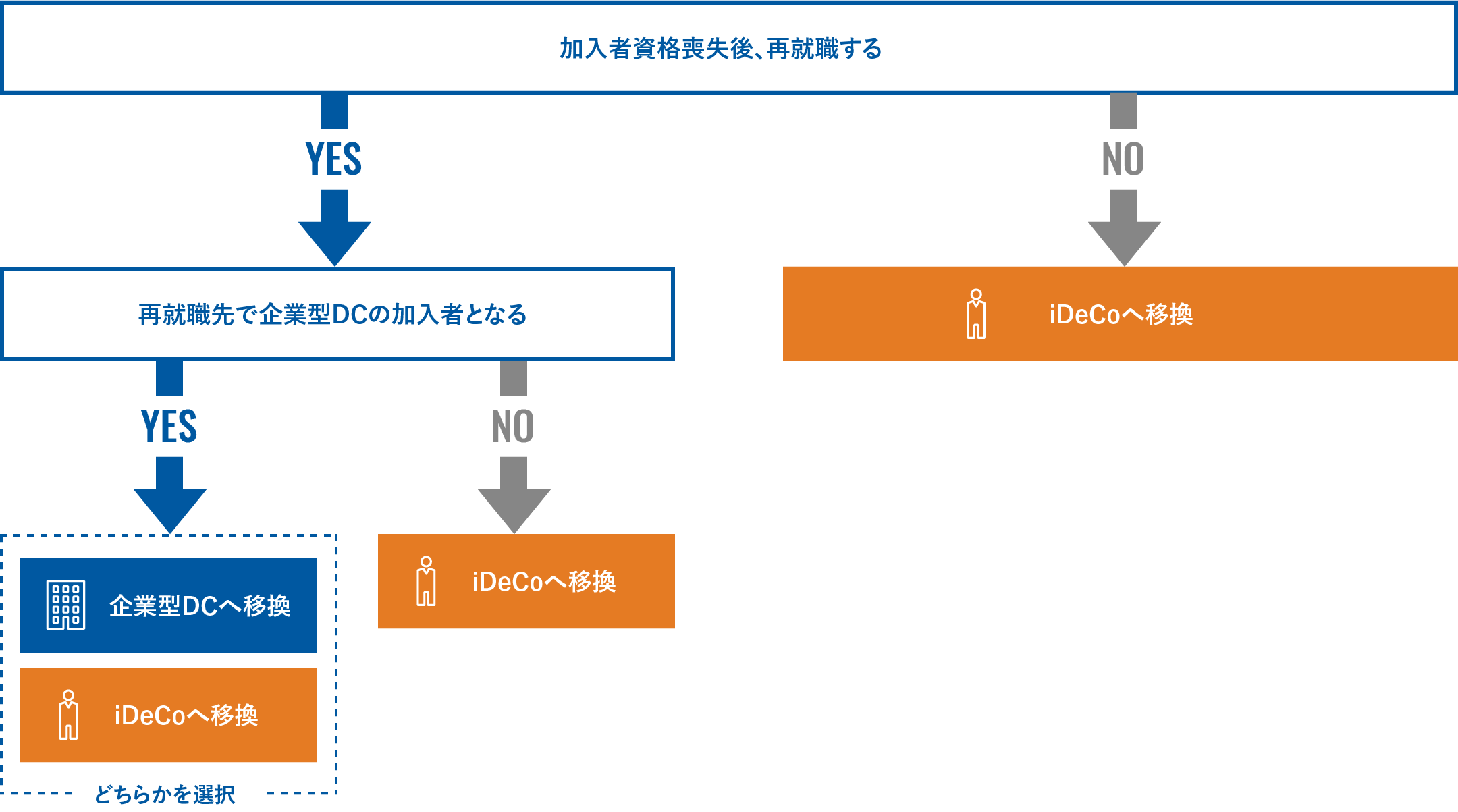 手続き 退職 後