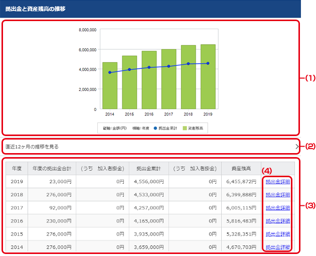 拠出金と資産残高の推移