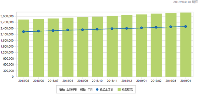 直近１２ヵ月の拠出金と資産残高の推移
