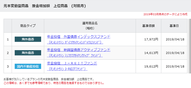 元本変動型商品　掛金増加額　上位商品