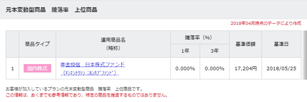 元本変動型商品　騰落率上位商品