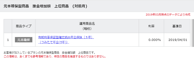 元本確保型商品　掛金増加額　上位商品