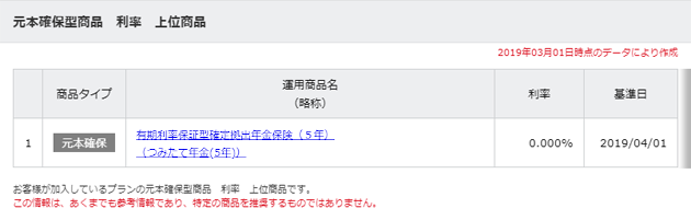 元本確保型商品　利回り上位商品