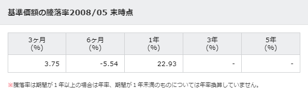 基準価格の騰落率