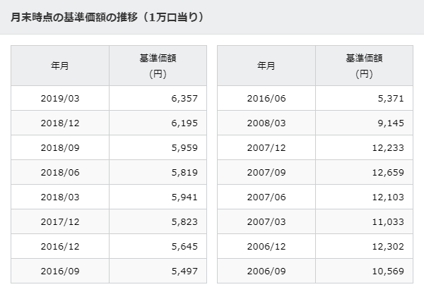 月末時点の推移値の表