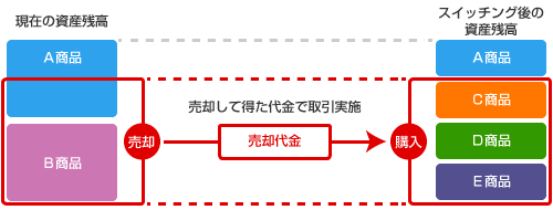 スイッチング(預け替え)